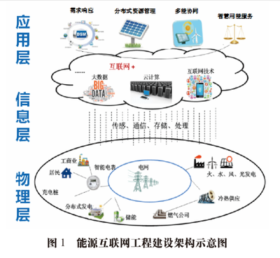 能源互联网关键技术及市场机制的研究与实践